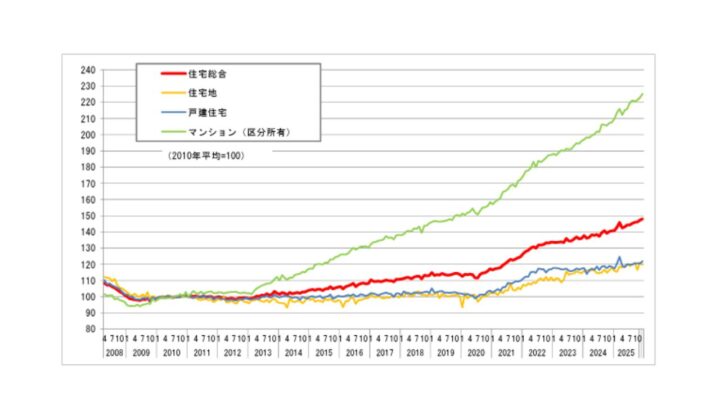 出典:国土交通省「不動産価格指数(令和7年12月・令和7年第4四半期分」