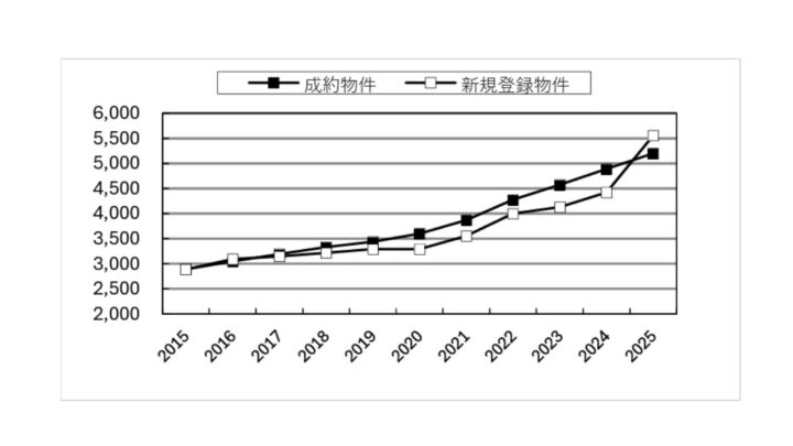 出典:公益財団法人東日本不動産流通機構「首都圏不動産流通市場の動向(2025年)」