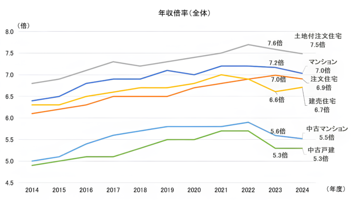 年収倍率(全体)の画像
