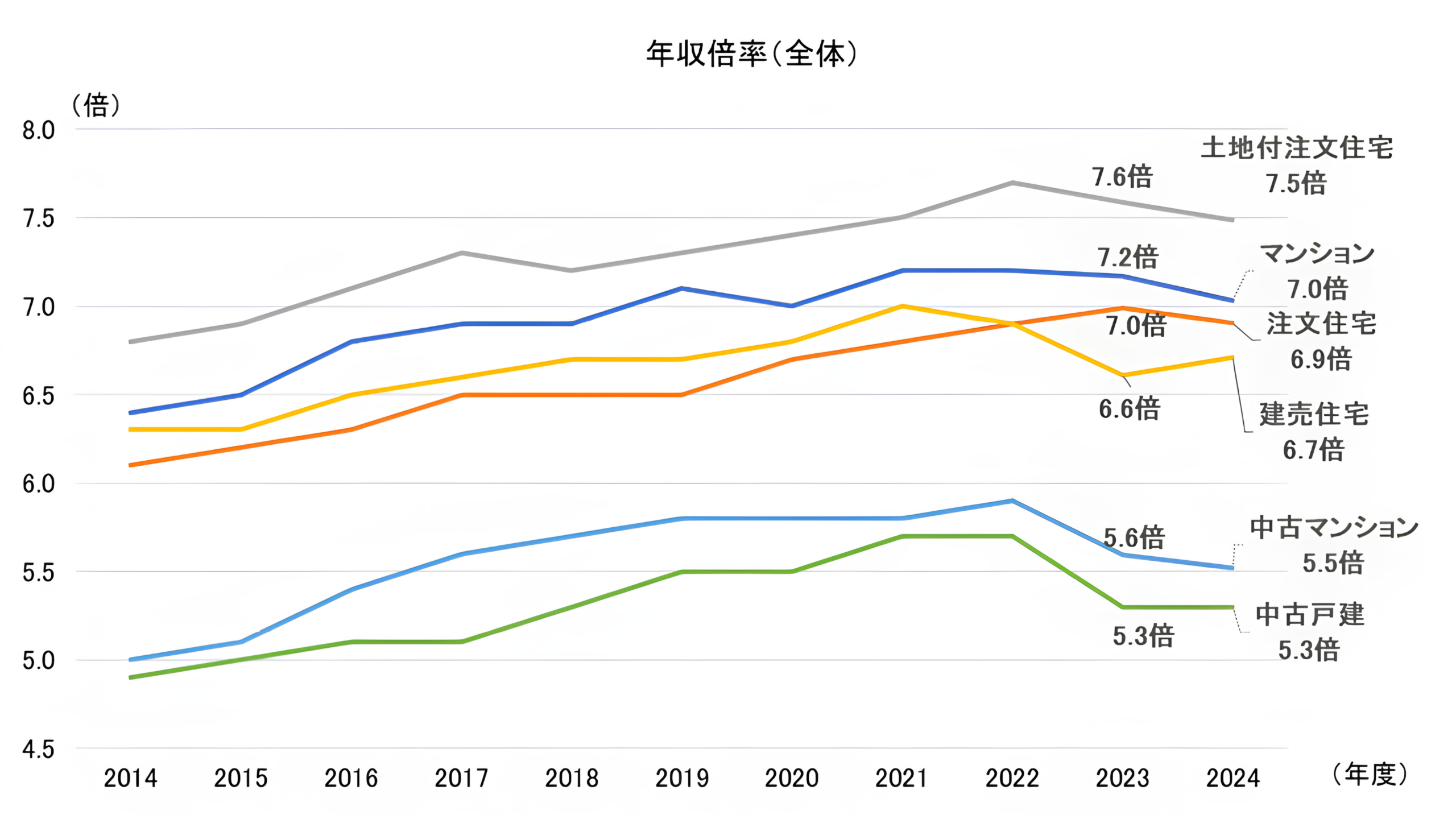 年収倍率(全体)の画像