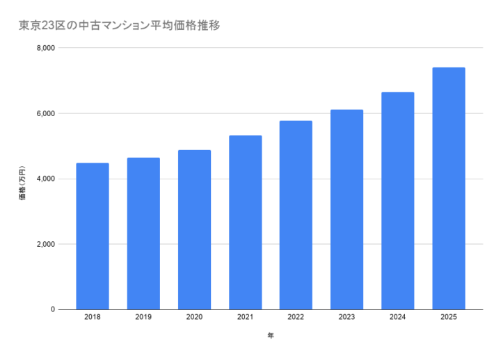 東京23区の中古マンション平均価格推移