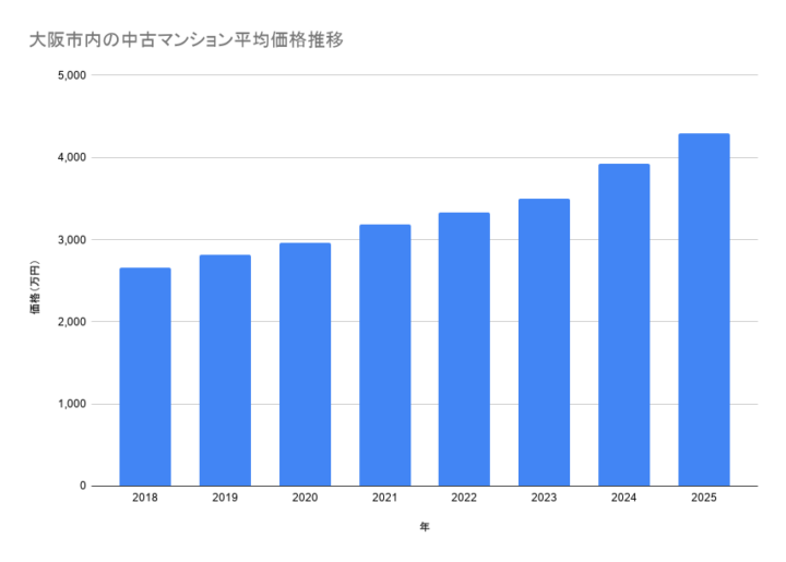 大阪市内の中古マンション平均価格推移