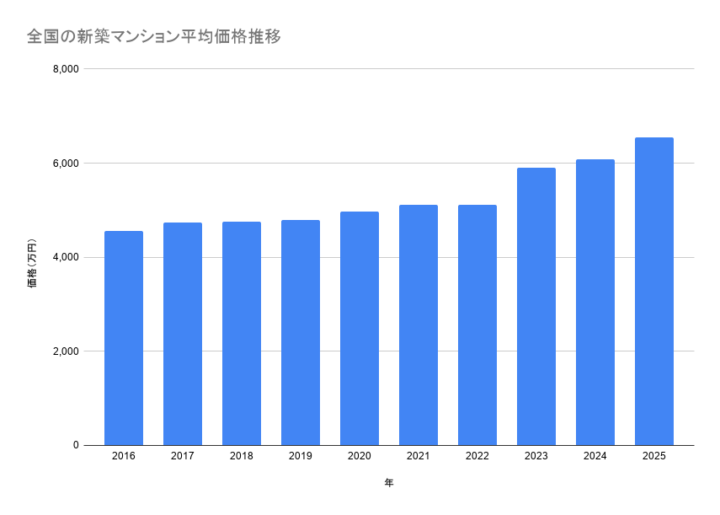 全国の新築マンション平均価格推移