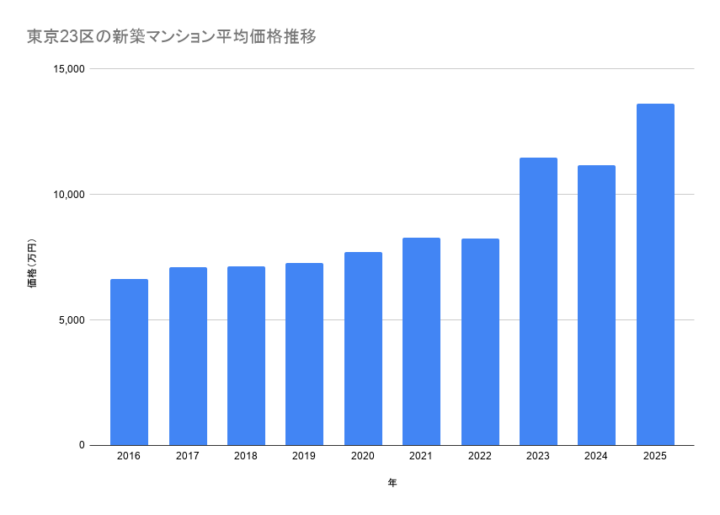 投稿23区の新築マンション平均価格推移