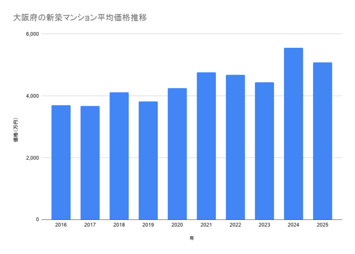 大阪府の新築マンション平均価格推移