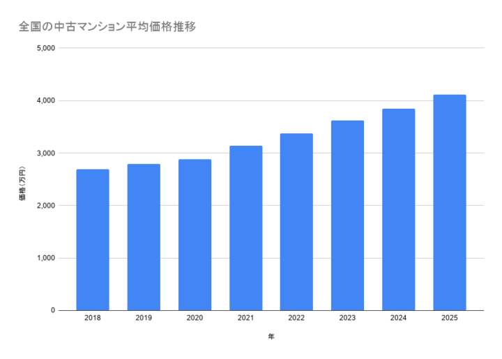 全国の中古マンション平均価格推移